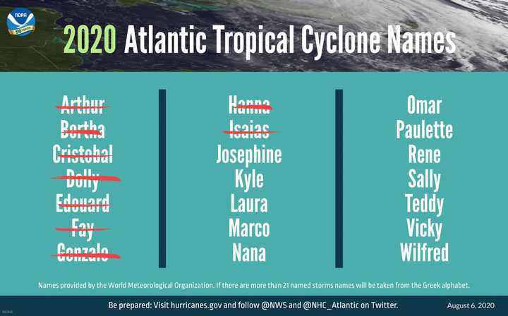 Isaias became the earliest storm to begin with an &quot;I&quot; on record. The previous record was set on Aug. 7, 2005.