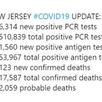 NJ Reports Single-Day Record For New COVID Cases, Figures Listed By County