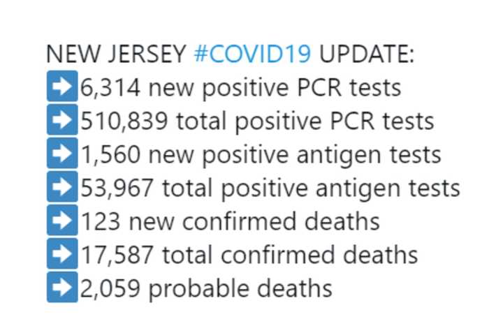 NJ Reports Single-Day Record For New COVID Cases, Figures Listed By County