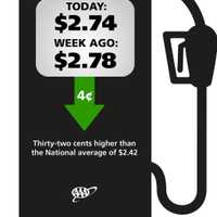 CT Gas Prices Fall Again: How Low Will They Go?