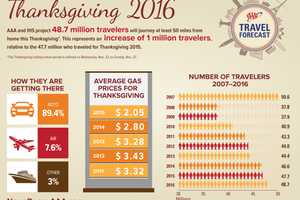 49 Million To Drive, Fly, Cruise Over Thanksgiving