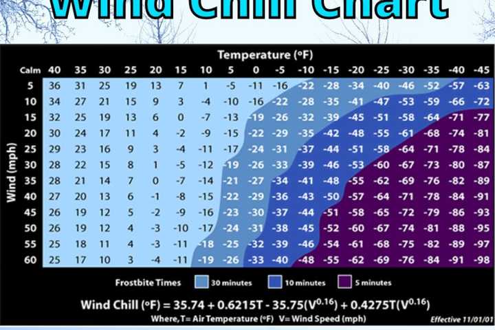 Don't Be Fooled By Sunshine: Arctic Chill Will Last Days For Region, NWS Says