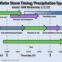 <p>Long Duration Storm Ting Predictions Chart</p>