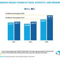 <p>Finding affordable housing is even harder for people of color, especially women of color.</p>