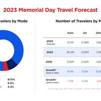 <p>The Memorial Day &quot;Travel Forecast&quot;</p>