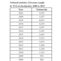 <p>Nationwide numbers of guns seized at TSA airport checkpoints for each of the past 14 years.</p>