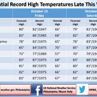 <p>Potential high record temps.</p>