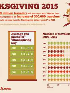 47 Million Americans To Travel For Thanksgiving