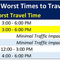 <p>Here are the times expected to be the best and worst to travel over the weekend.</p>