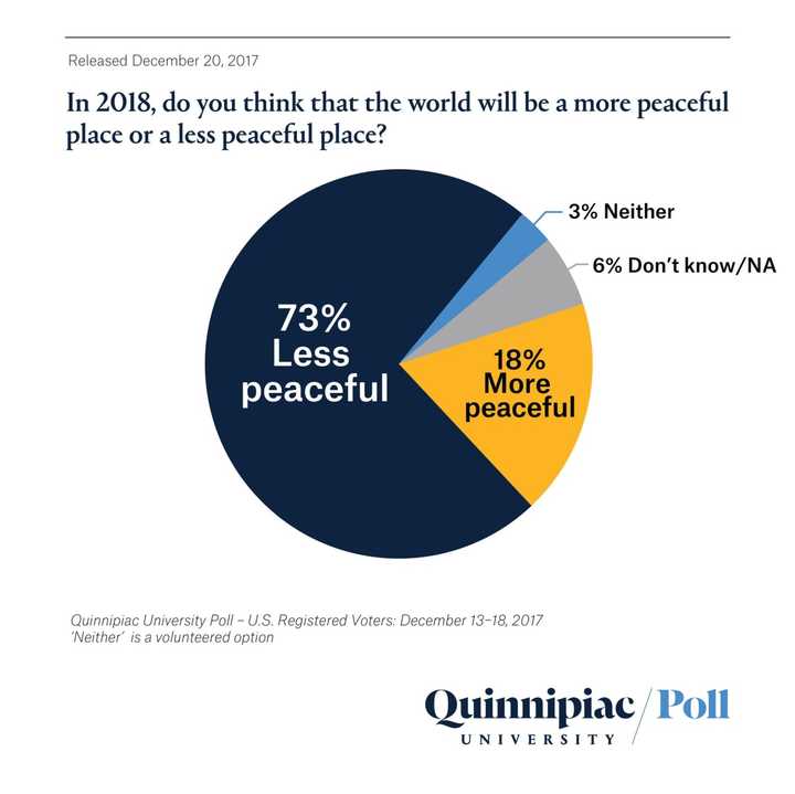 The Quinnipiac Poll says the world will be a less peaceful place in 2018.