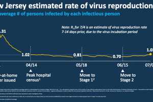 Murphy Threatens Pause To Restart As COVID-19 Transmission Rate Spikes Highest In 10 Weeks