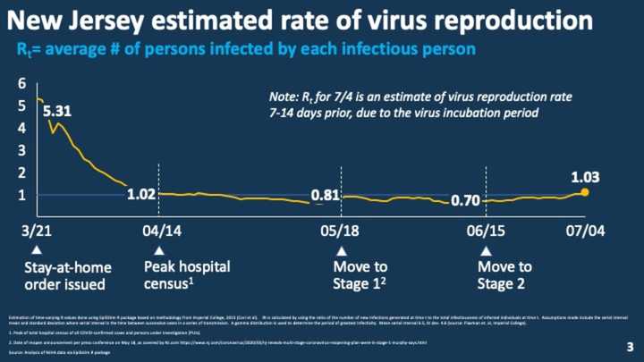 The transmission rate in New Jersey was 5.31 in mid-March, when Murphy issued the stay-at-home order.