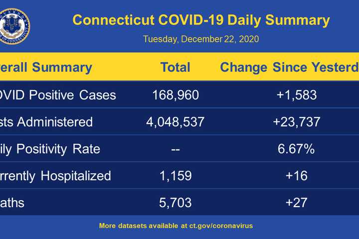 COVID-19: Here's Brand-New CT Positive-Test Rate; Breakdown Of Cases By County, Community