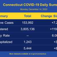 <p>The latest COVID-19 breakdowns in Connecticut on Monday, Dec. 14.</p>