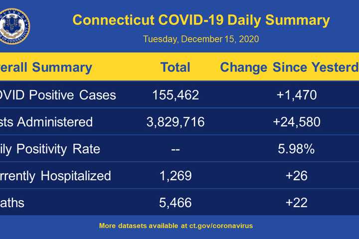 COVID-19: Here's Brand-New CT Positive-Test Rate, Cases By County, Communities