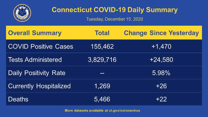 The latest breakdown of COVID-19 data in Connecticut.