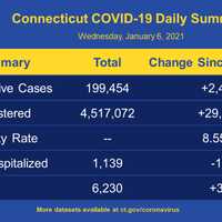 <p>The latest COVID-19 data from the Connecticut Department of Health.</p>