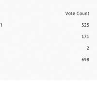 <p>Unofficial 2019 Upper Saddle River Republican primary results.</p>