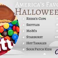 <p>Reese&#x27;s Cups were named America&#x27;s favorite Halloween candy by Candy Store</p>