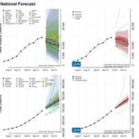 <p>The CDC&#x27;s forecast of new COVID-19 fatalities nationally.</p>