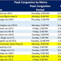 <p>Here are the times expected to be the best and worst to travel over the weekend.</p>