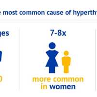 <p>Graves&#x27; disease is the most common cause of hyperthyroidism in the U.S.</p>