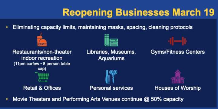 Connecticut is easing additional restrictions on restaurants and other businesses.