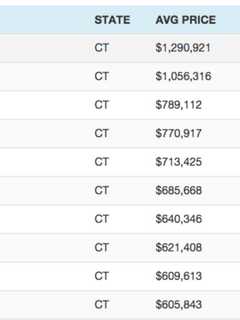 Coldwell Banker Report Finds 8 County Town's Among State's Most Expensive