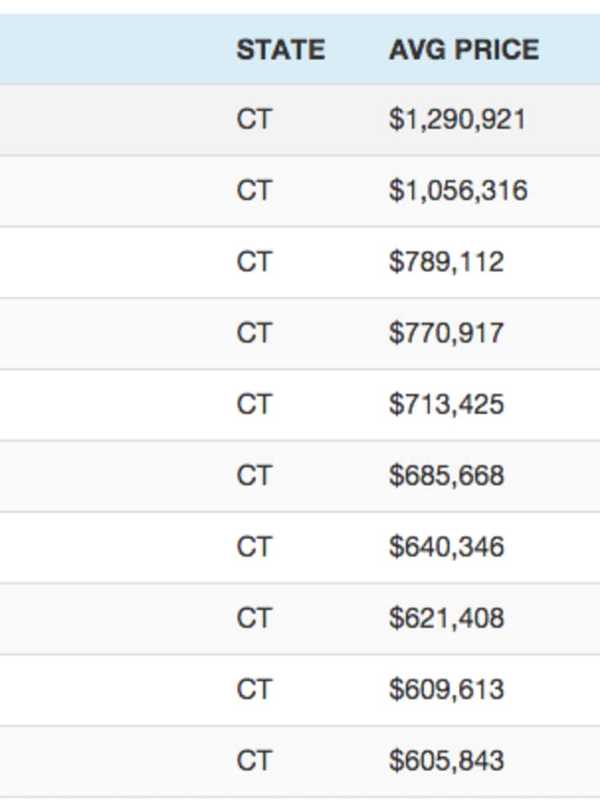 Coldwell Banker Report Finds 8 County Town's Among State's Most Expensive