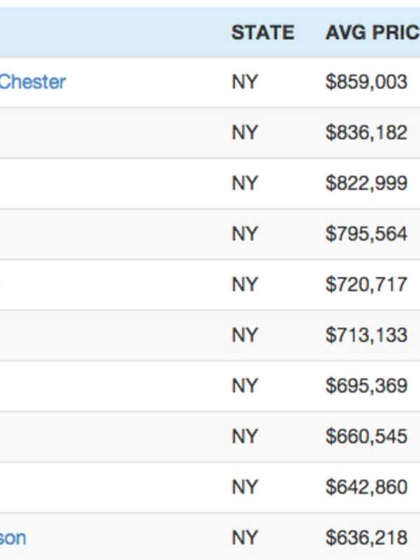 4 Westchester Areas Among State's Most Expensive In Coldwell Banker Report