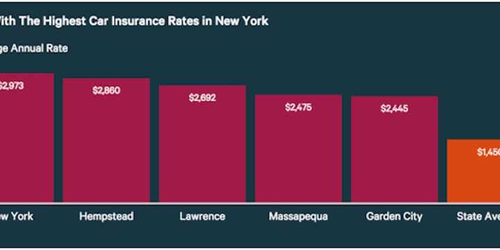 Yorktown and other local cities, might not be the highest in the state to insure your cars, but they came in close to the top.