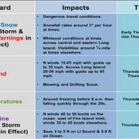 <p>A look and hazards, impacts and timing of Thursday&#x27;s storm.</p>