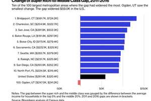 Connecticut City Cited For Widening Wealth Gap In Bloomberg Report