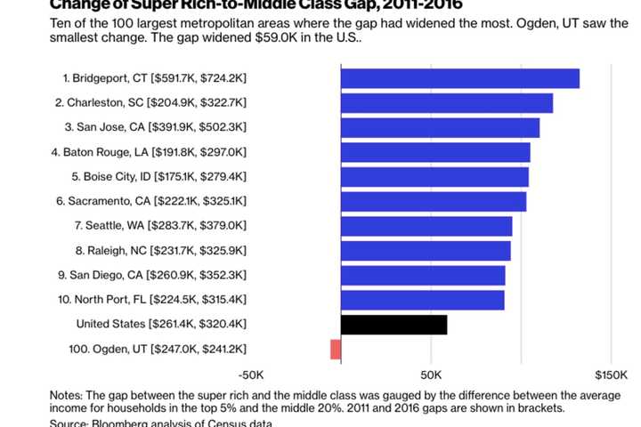 Connecticut City Cited For Widening Wealth Gap In Bloomberg Report