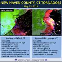 <p>Two tornadoes were reported between Southbury and Oxford and Beacon Falls and Hamden in New Haven County.</p>