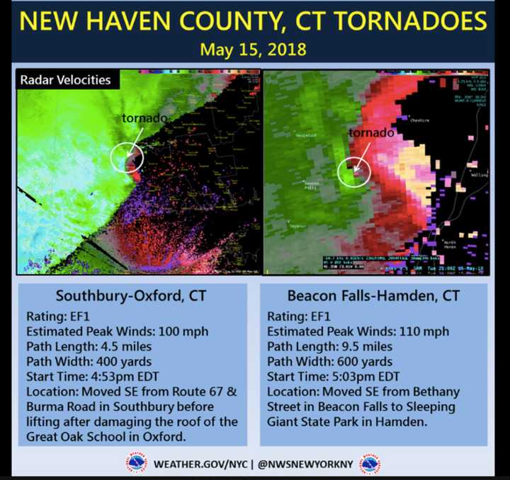 Two tornadoes were reported between Southbury and Oxford and Beacon Falls and Hamden in New Haven County.