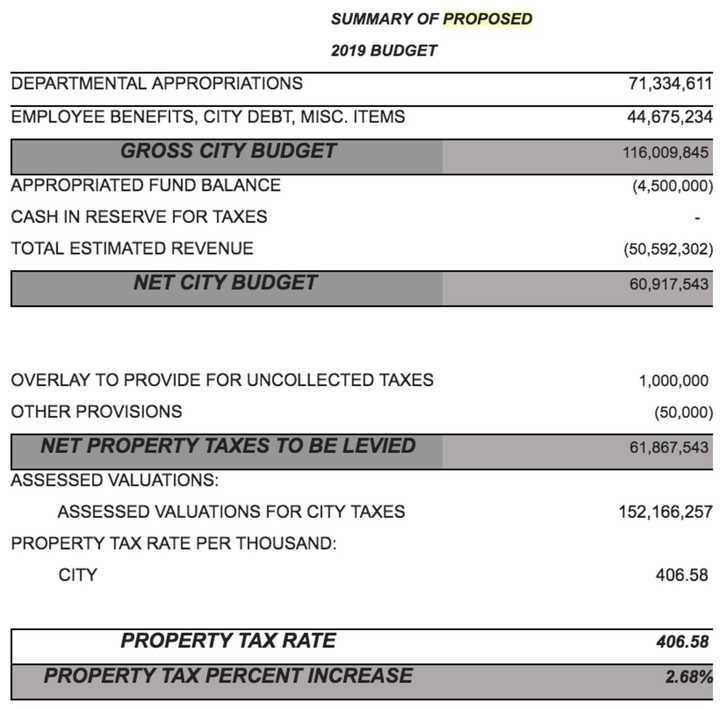 Mount Vernon Mayor Richard Thomas&#x27; proposed budget highlights.