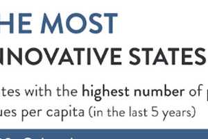 Connecticut Ranks High Among Most Innovative States In Nation