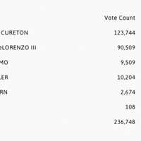 <p>Cureton leads the race for Bergen County Sheriff.</p>