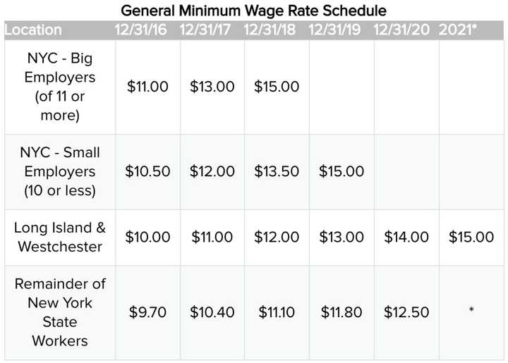 Minimum wage increases are coming each year through at least 2021.