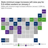 <p>Minimum wage increases across the U.S.</p>