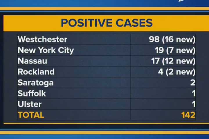 16 New COVID-19 Cases In Westchester Push NY Past Washington State For Most In Country