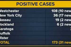 COVID-19: 10 New Cases Of Coronavirus Confirmed In Westchester