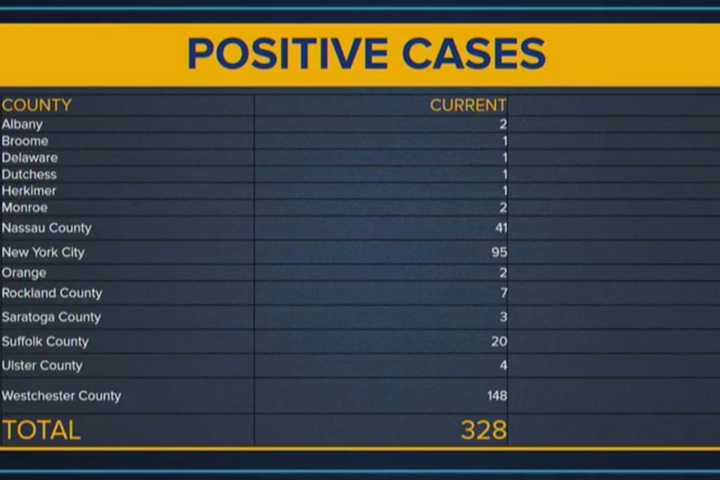 New Positive Coronavirus Cases In Westchester Bring County Total To 148, 328 In State