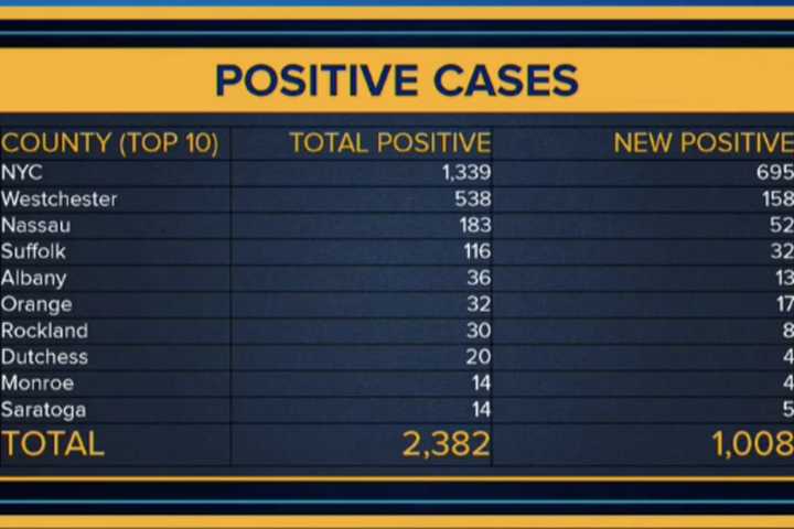 Long Island Now Has 299 New COVID-19 Cases