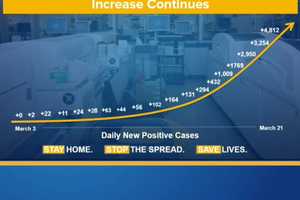 COVID-19: Hospitals Ordered To Increase Bed Capacity 50 Percent; NY Secures Emergency Supplies