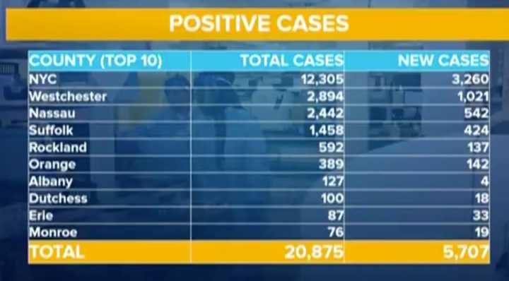 New York remains the hardest-hit state in the country by coronavirus.