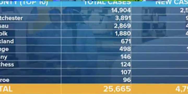 A look at the Top 10 areas in New York State for total cases (middle column) and new cases (far right column), as of midday Tuesday, March 24.