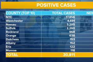 COVID-19: 5,146 New Cases Bring NY Total To 30,811, Now Accounting For 52 Percent In Country