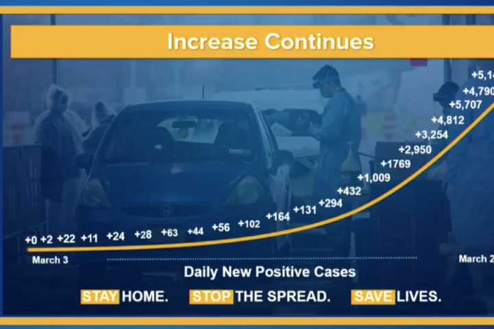 1,104 New COVID-19 Cases Confirmed On Long Island As State Total Hits 37,258